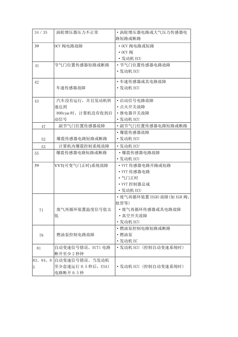 丰田车型发动机故障码表.doc_第2页