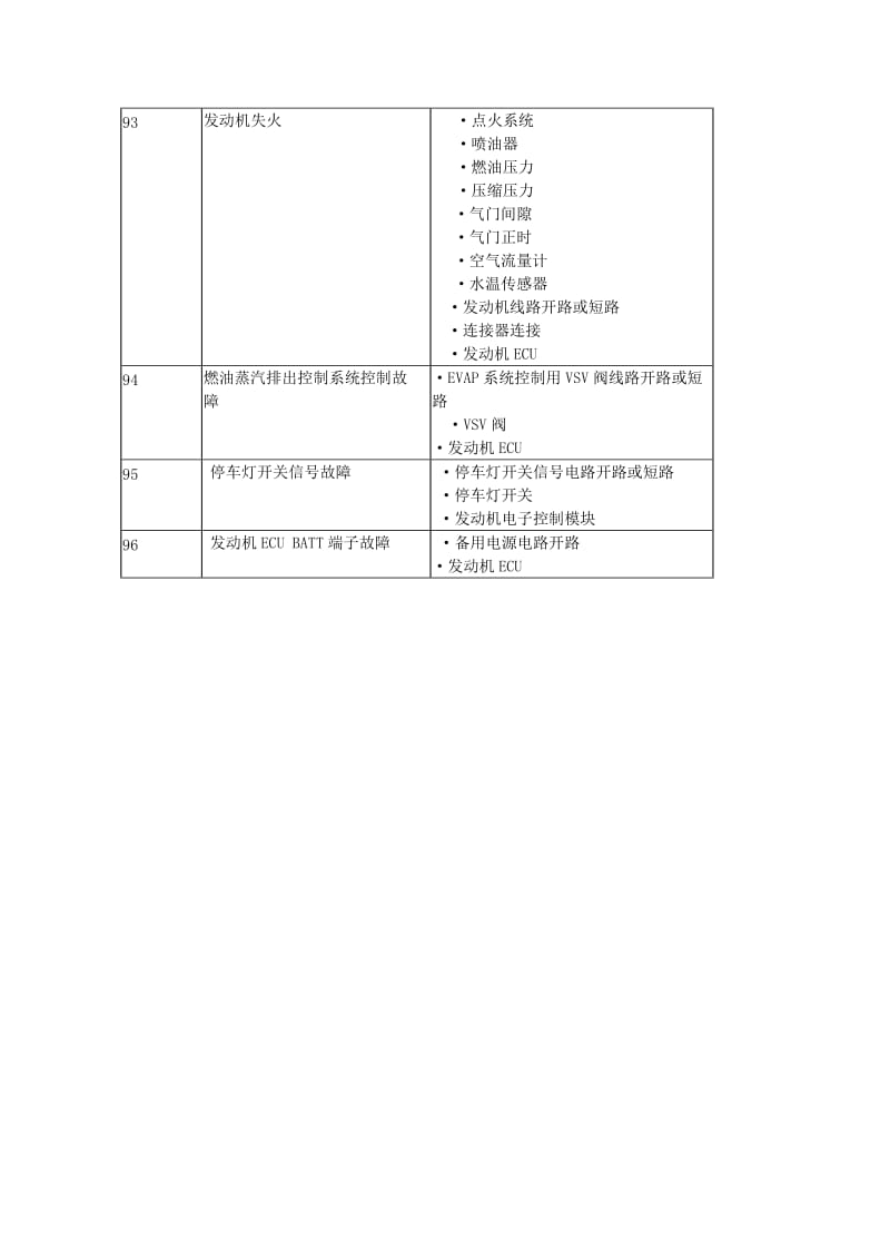 丰田车型发动机故障码表.doc_第3页