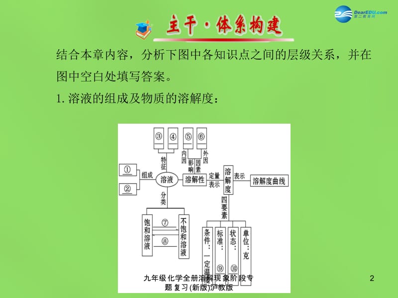 九年级化学全册溶解现象阶段专题复习(新版)沪教版课件.ppt_第2页