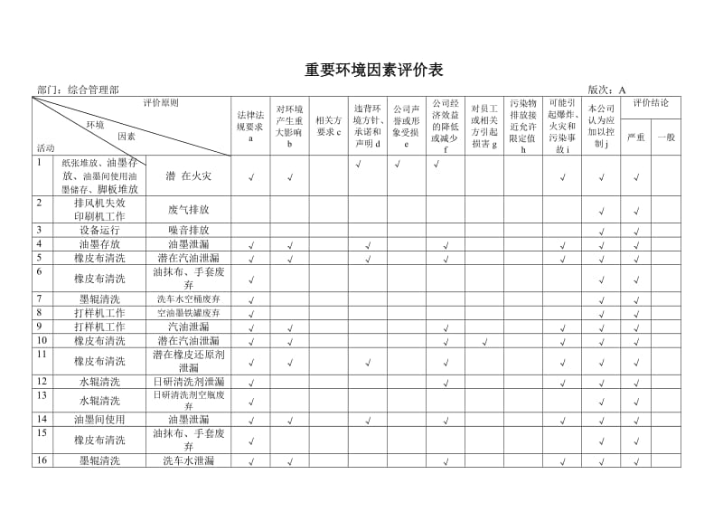 印刷厂印刷车间重要环境因素评价表.doc_第1页