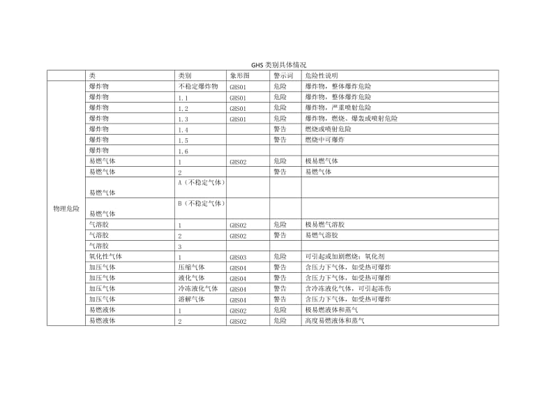 危险性说明汇总.doc_第1页