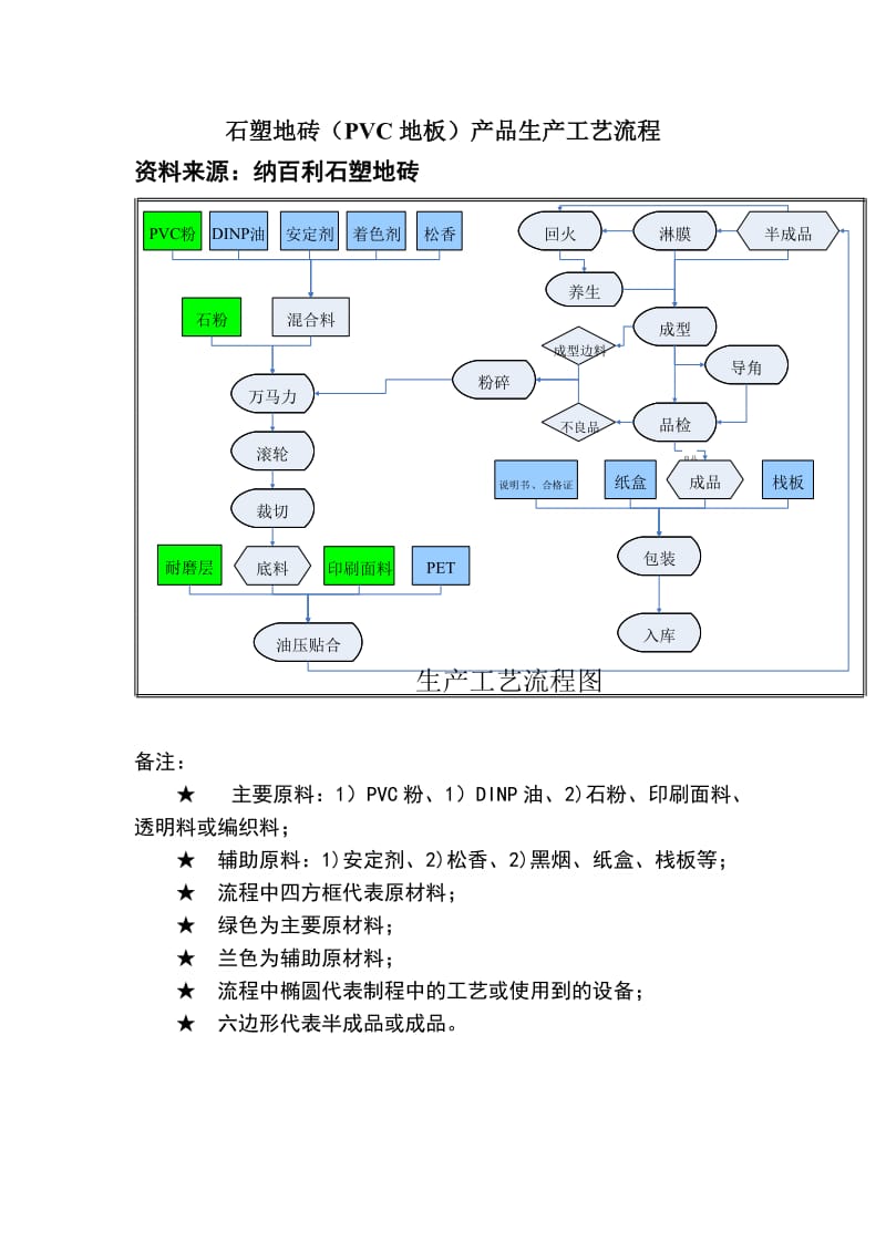 石塑地砖(PVC地板)产品生产工艺流程.doc_第1页