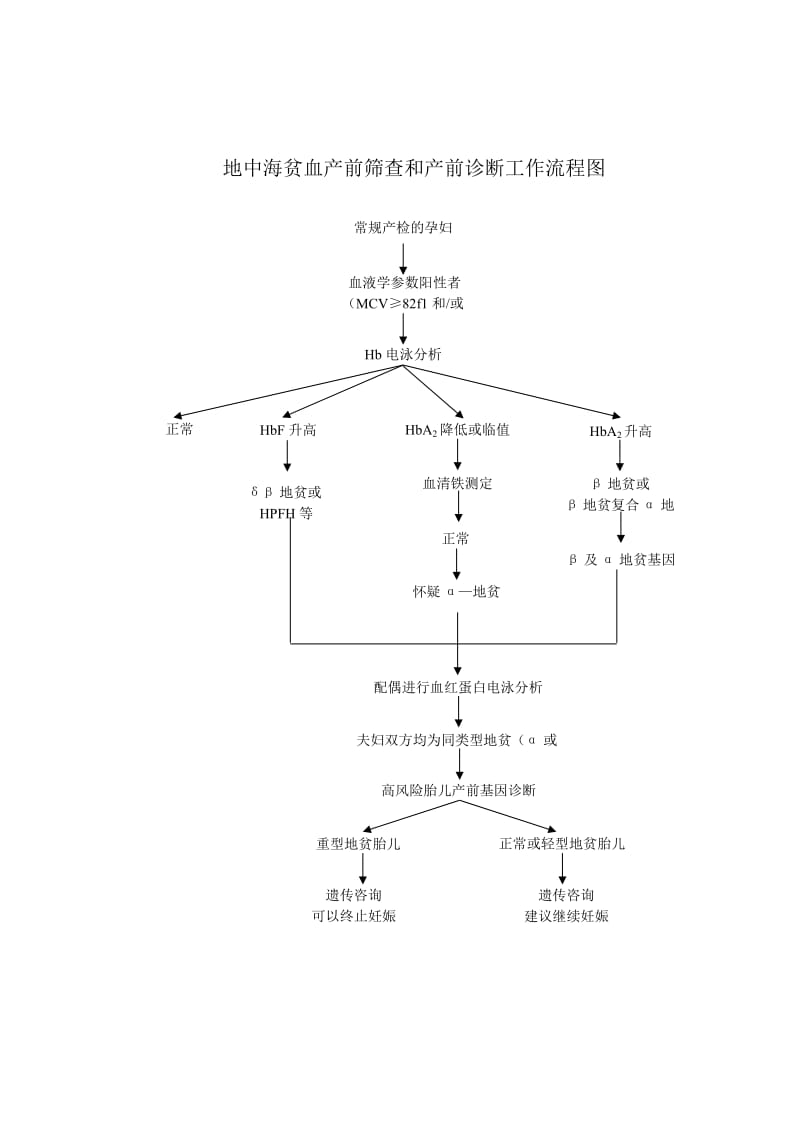 地中海贫血筛查技术规范.doc_第3页