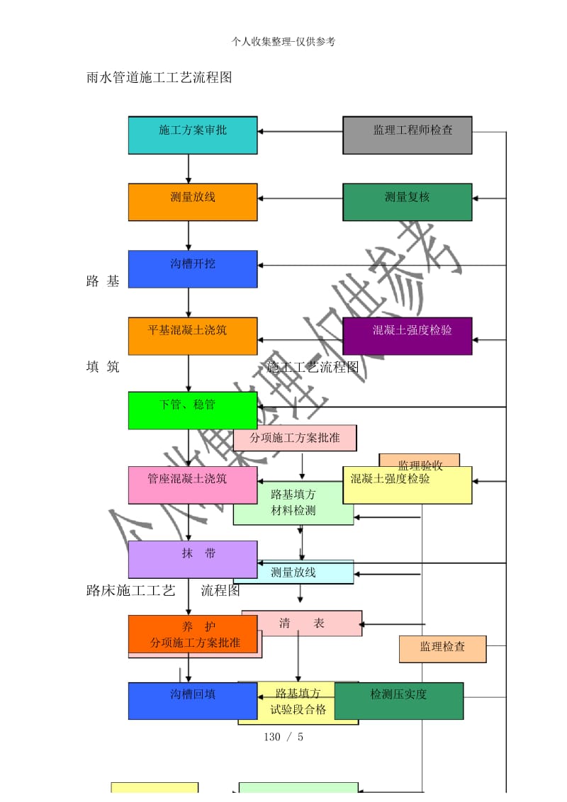 冲击钻桩等工艺流程图.docx_第1页