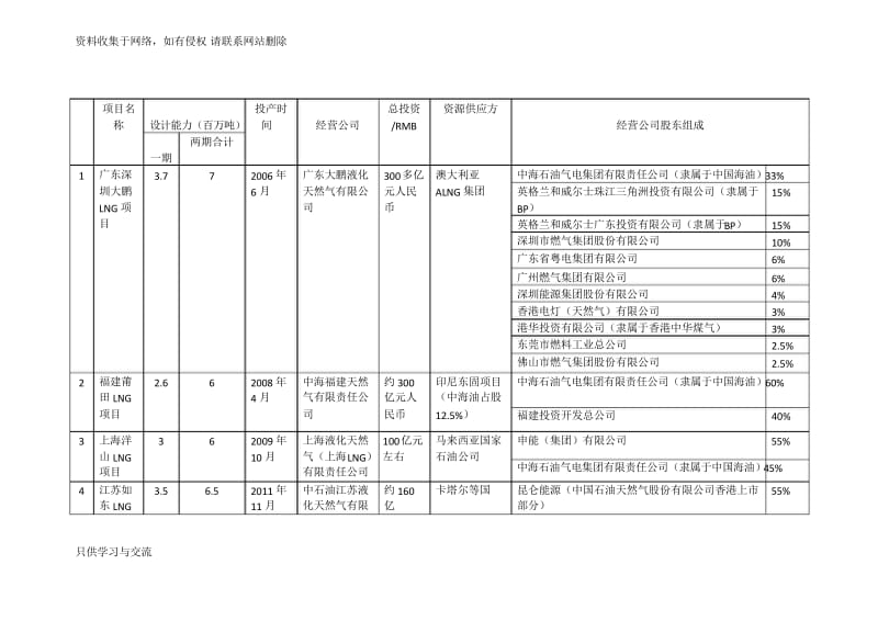 国内lng项目资料(版).docx_第2页