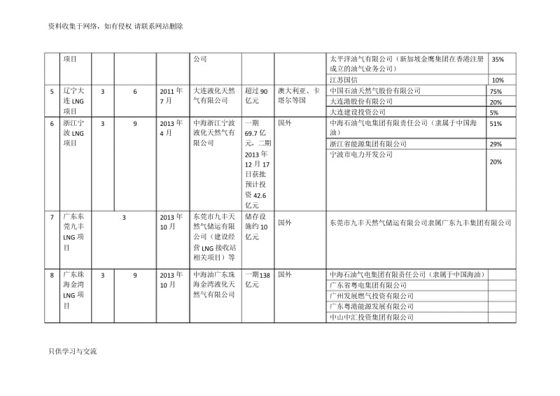 国内lng项目资料(版).docx_第3页