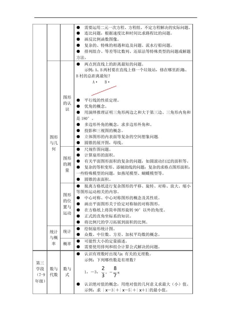 义务教育数学超标超前培训负面清单(试行).docx_第3页