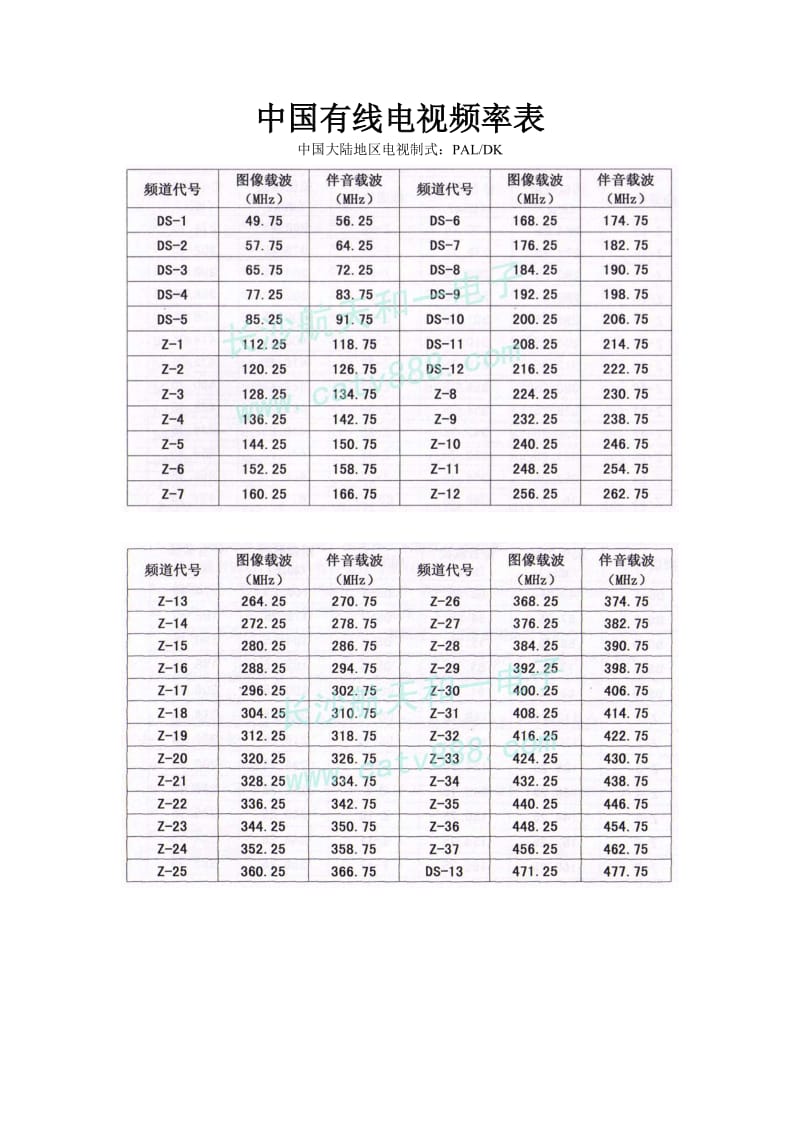 中国有线电视频率表.doc_第1页