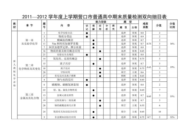 人教版 高一化学期末考试命题双向细目表.doc_第1页