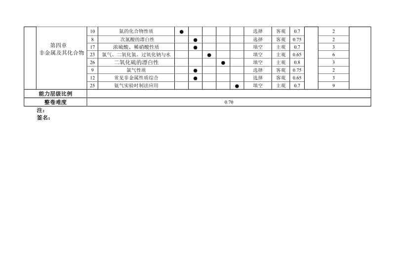 人教版 高一化学期末考试命题双向细目表.doc_第2页