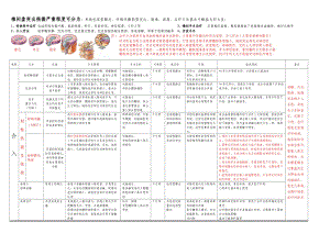 各种治疗椎间盘突出的方法比较.doc