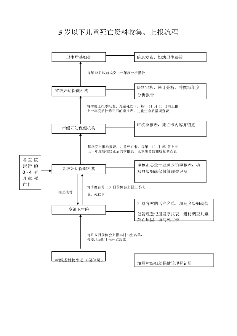 妇幼卫生信息上报流程图教学总结.docx_第1页