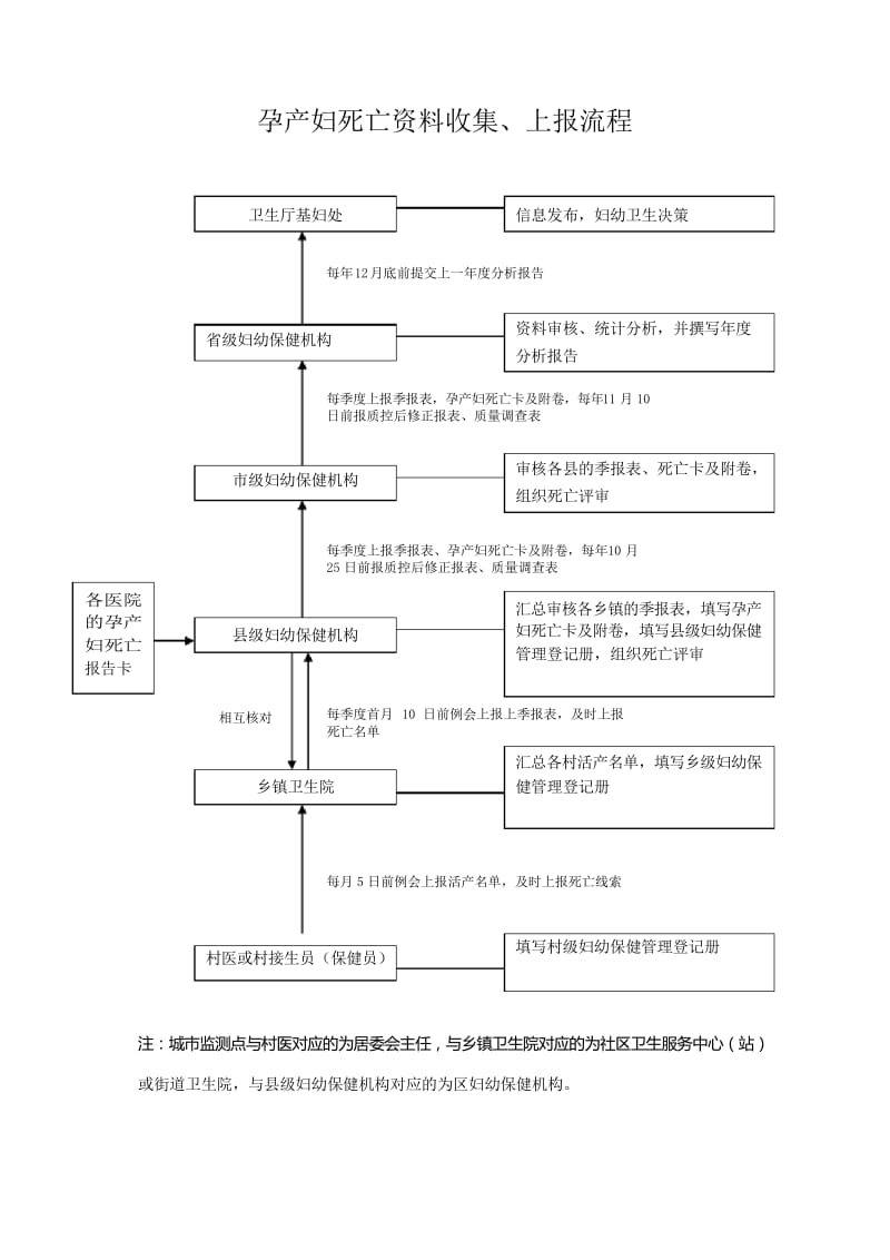 妇幼卫生信息上报流程图教学总结.docx_第2页