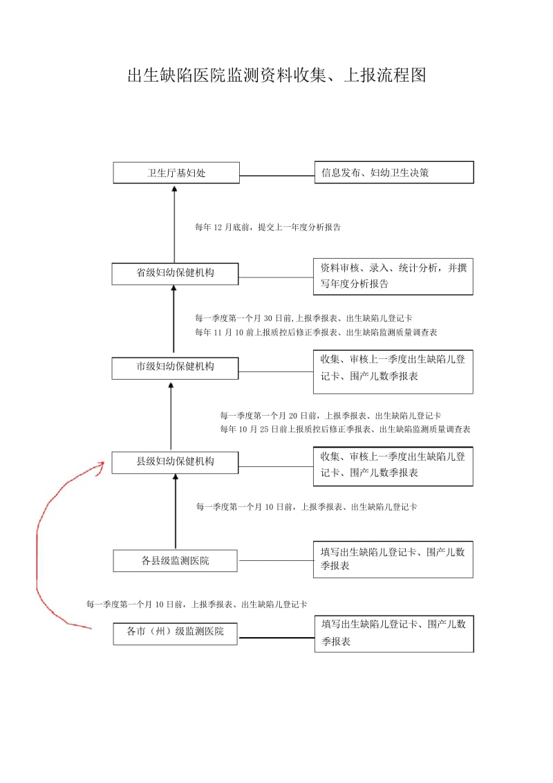 妇幼卫生信息上报流程图教学总结.docx_第3页