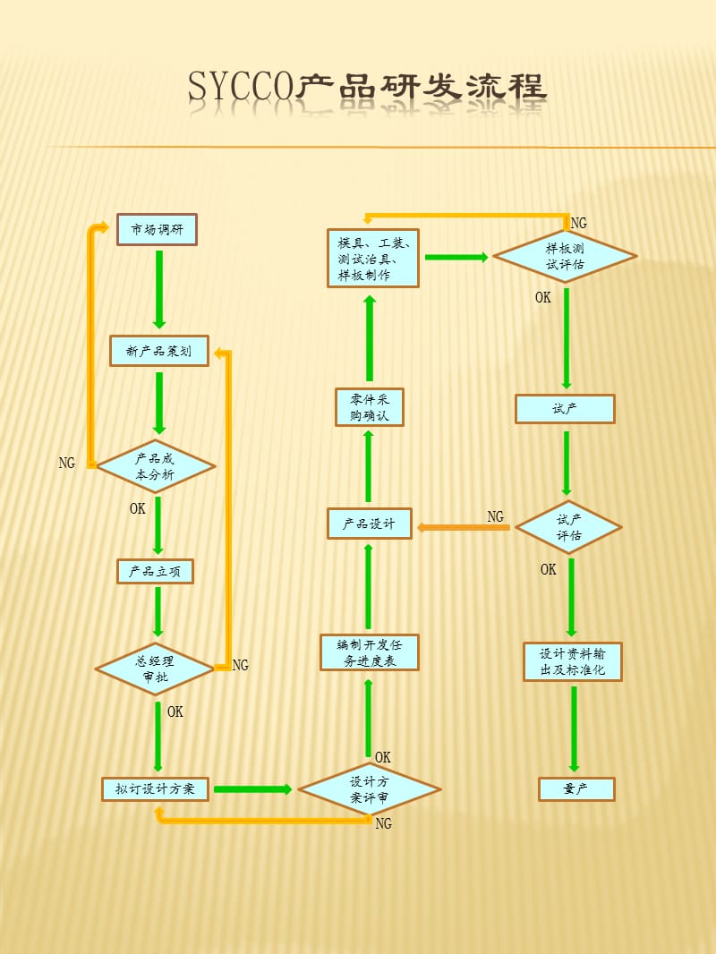 产品研发流程图.ppt_第2页