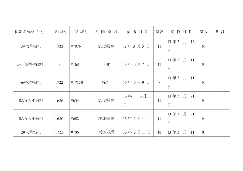 主轴外发维修台账.doc_第1页