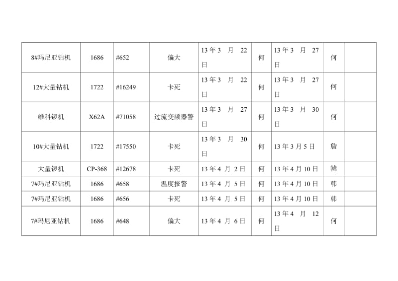 主轴外发维修台账.doc_第3页