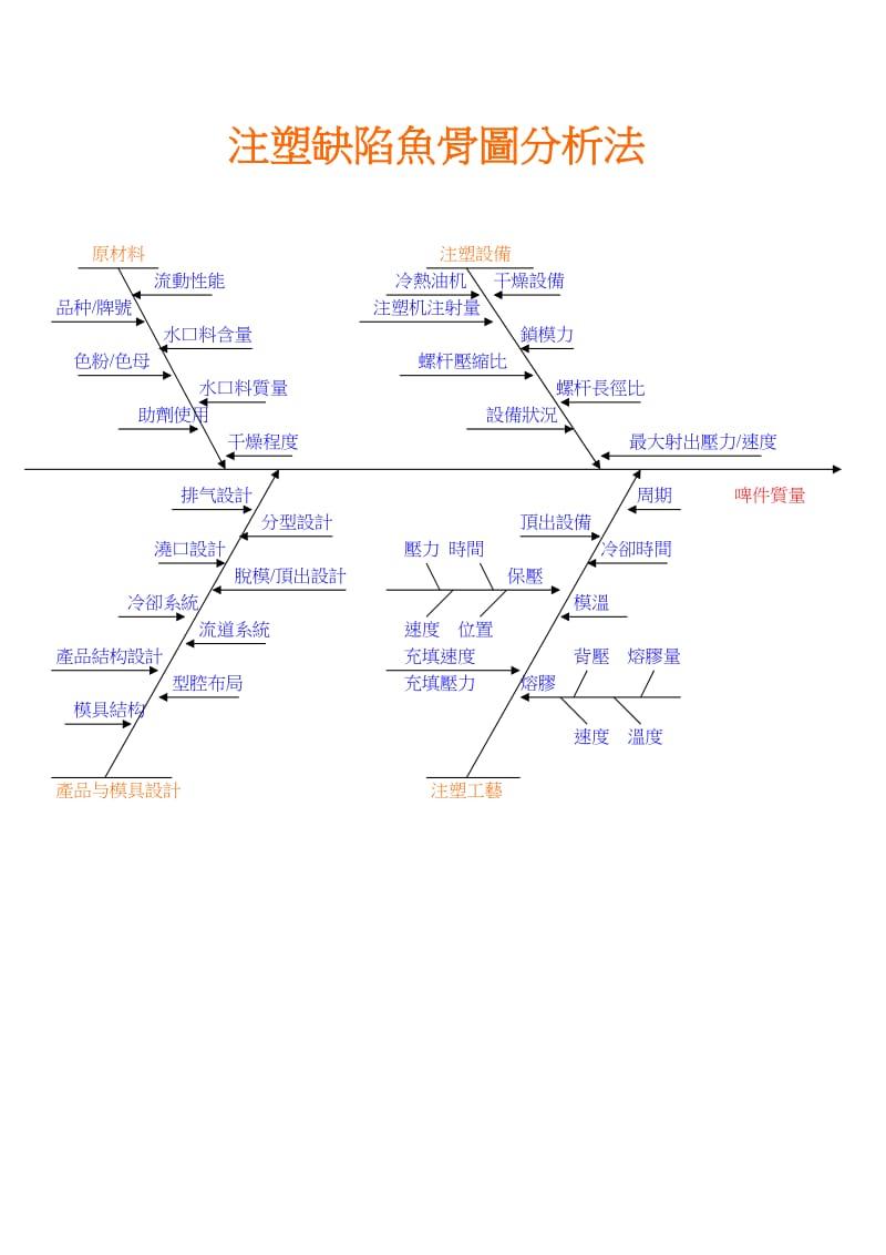 注塑缺陷魚骨圖分析法.doc_第1页