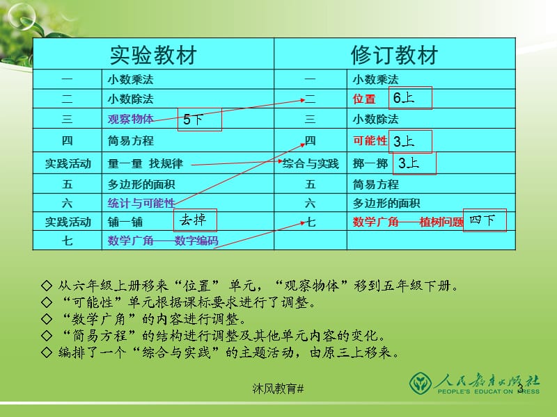 人教版最新五年级上册数学教材解读[谷风教学].ppt_第3页