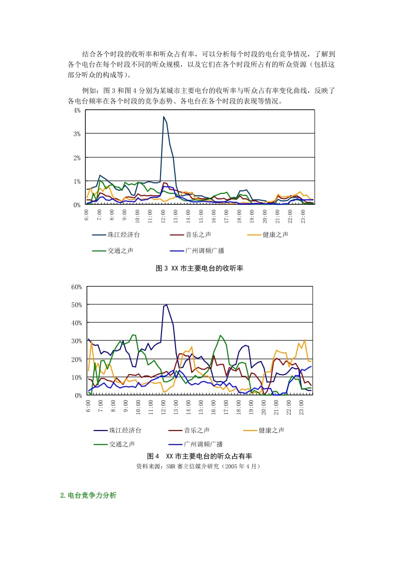 赛立信调研文库——广播收听率数据的应用之电台竞争分析.doc_第2页