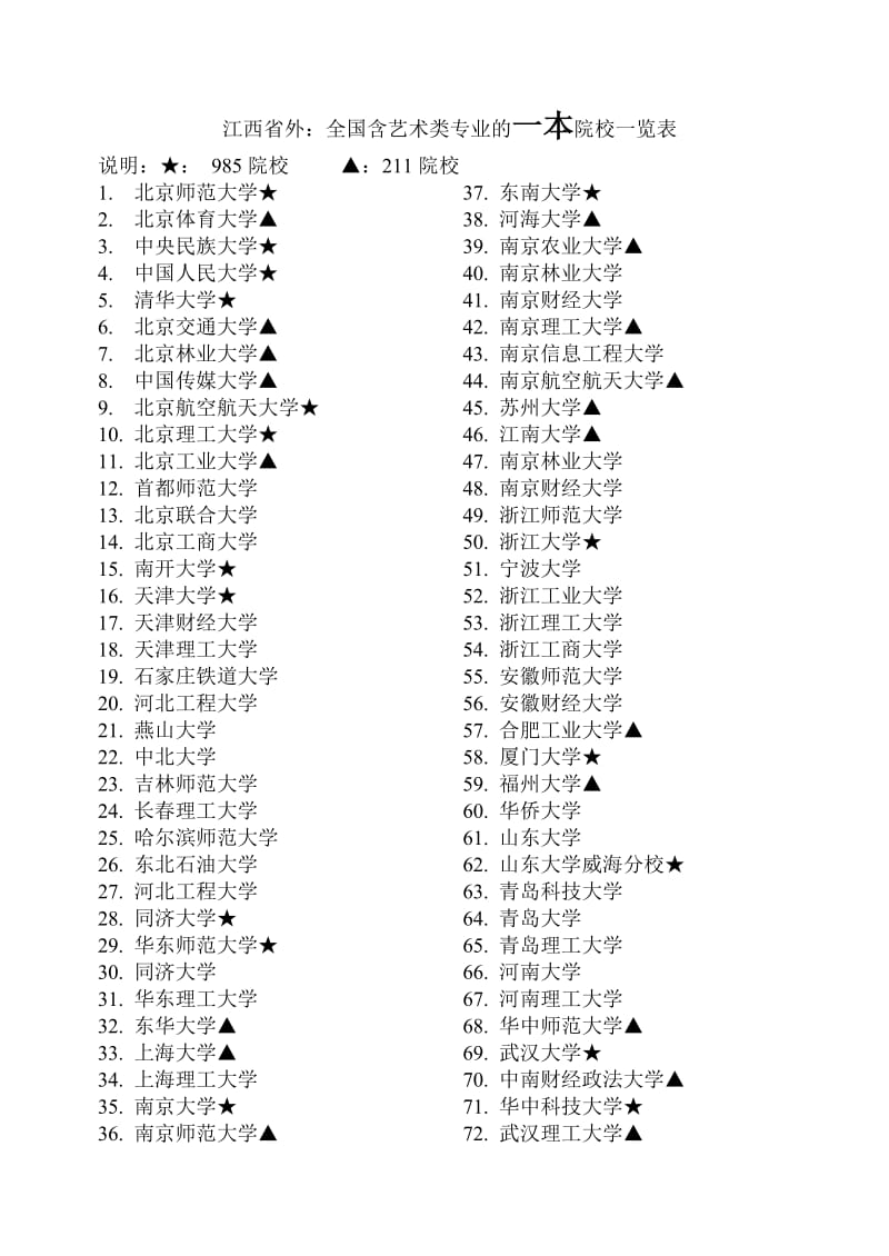 全国艺术类一本院校一览表.doc_第1页