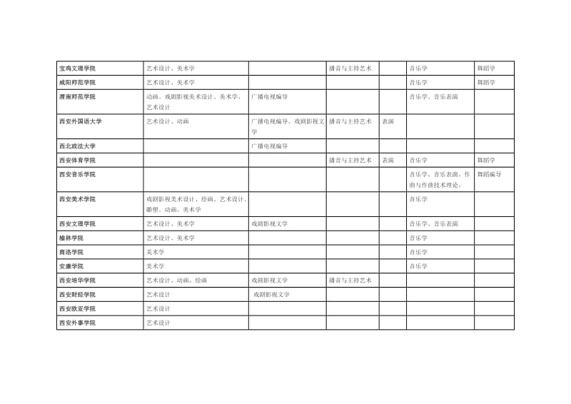 陕西播音编导招生院校及专业一览表(含新增院校).doc_第2页