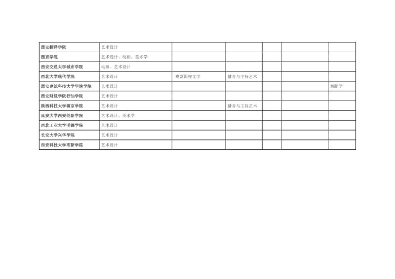 陕西播音编导招生院校及专业一览表(含新增院校).doc_第3页