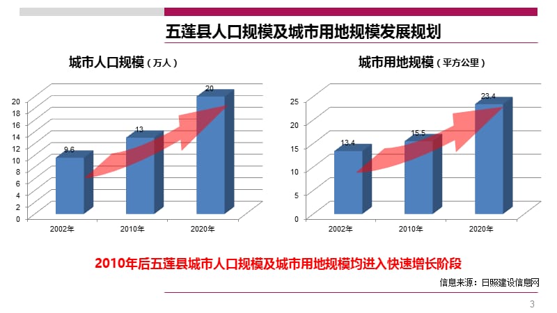 五莲市场调研.pptx_第3页