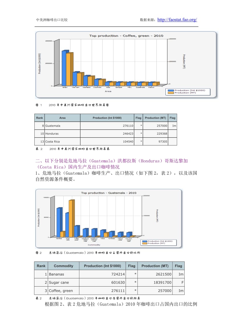 中美洲咖啡出口国比较.doc_第2页