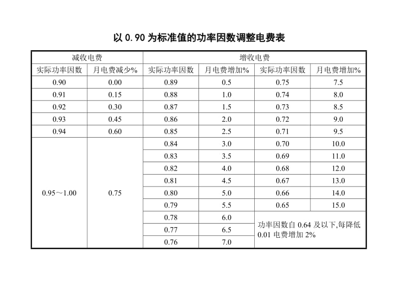 功率因数调整电费表.doc_第1页