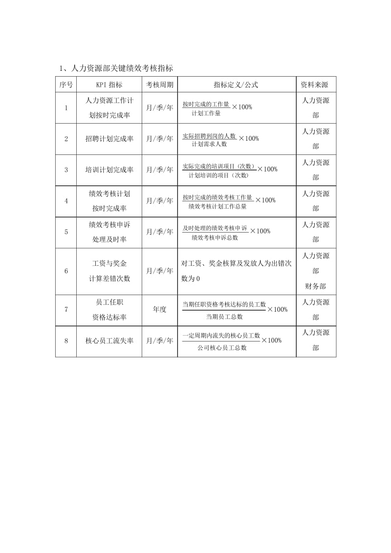 人力资源管理部绩效考核指标量表..docx_第1页