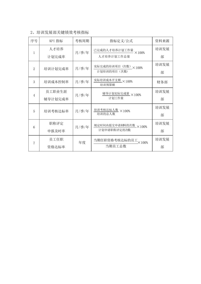 人力资源管理部绩效考核指标量表..docx_第2页