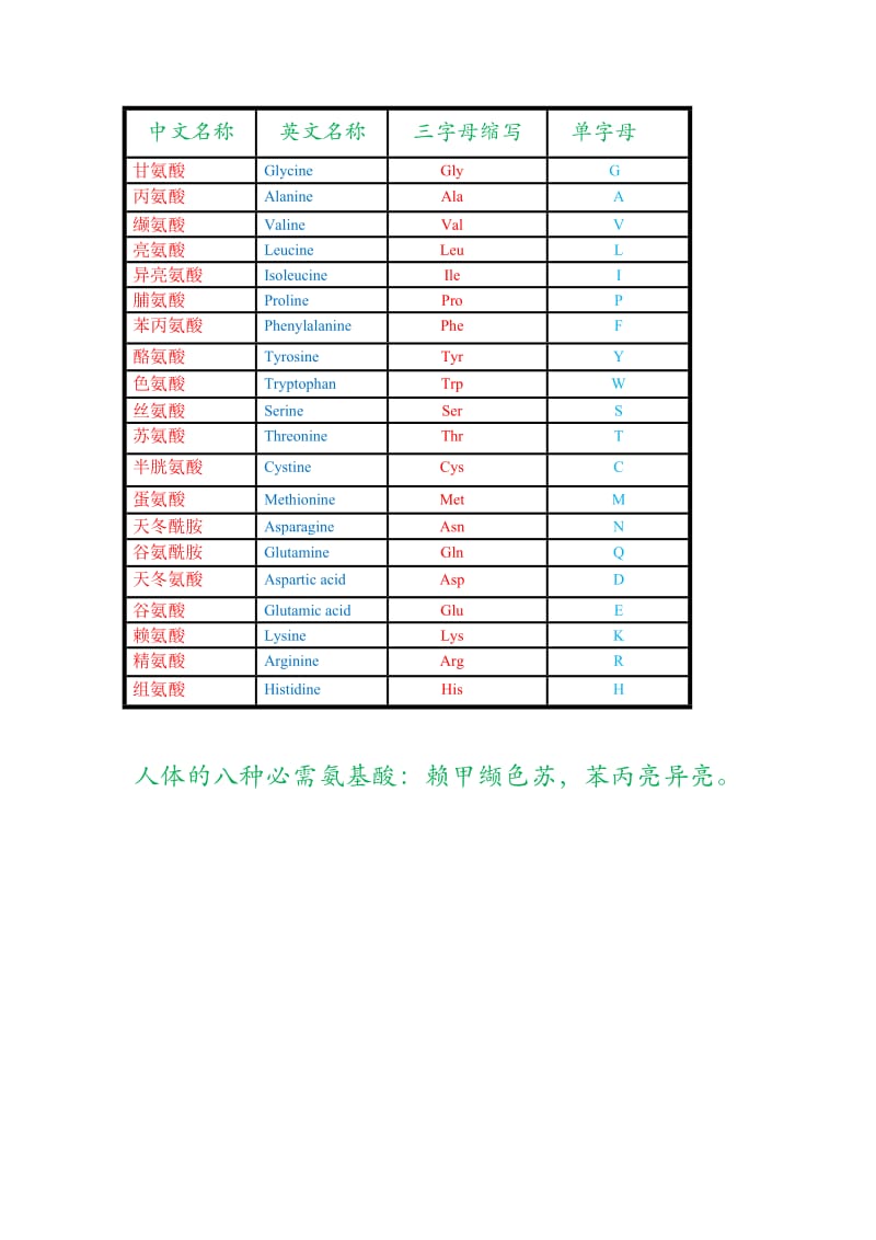 20种氨基酸的英文及缩写.doc_第1页