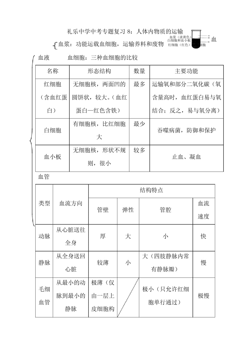 中考专题复习8：人体内物质的运输.docx_第1页