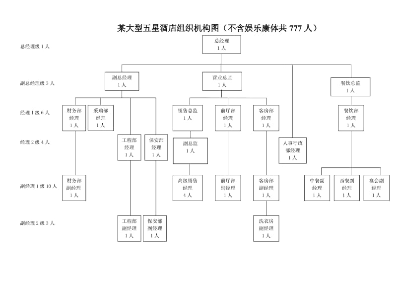 某大型五星级酒店人员编制图表.doc_第1页