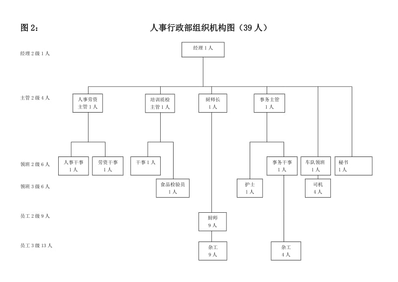 某大型五星级酒店人员编制图表.doc_第2页