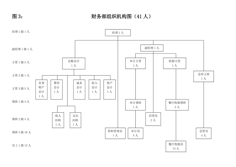 某大型五星级酒店人员编制图表.doc_第3页