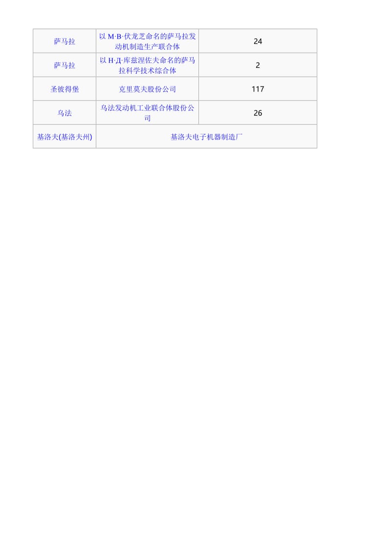 俄罗斯飞机制造厂列表.doc_第3页