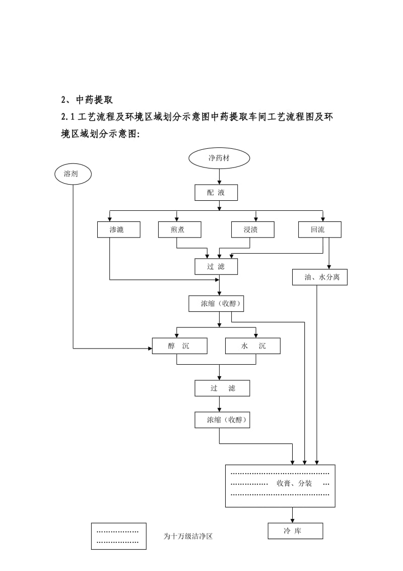 口服液、中药提取工艺流程图.doc_第3页