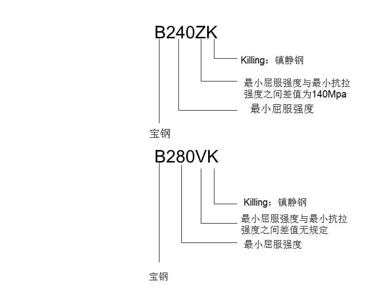 基本钢种牌号.ppt_第3页