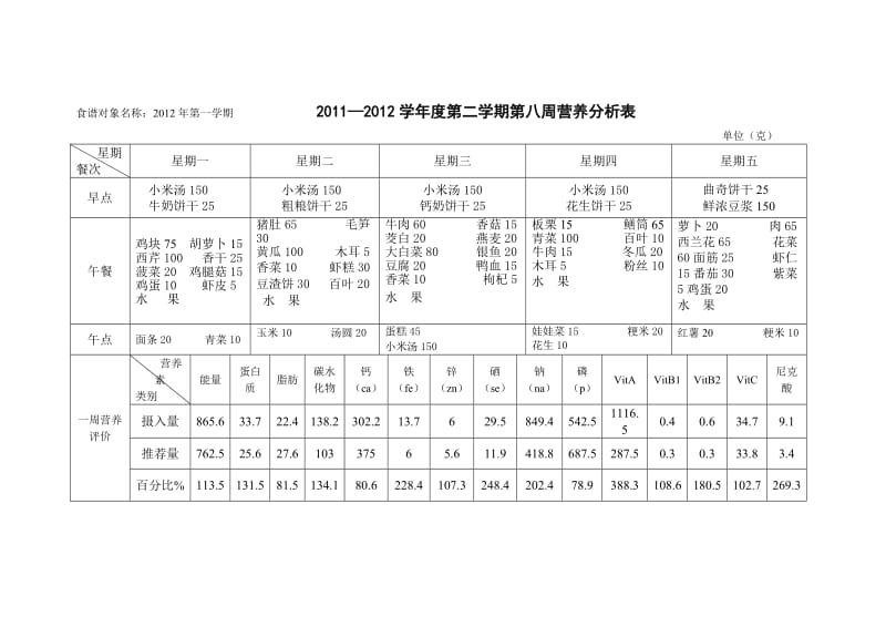 古方幼儿园一周食谱及营养分析表.doc_第1页