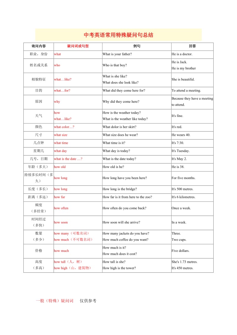 中考英语常用特殊疑问句总结.doc_第1页