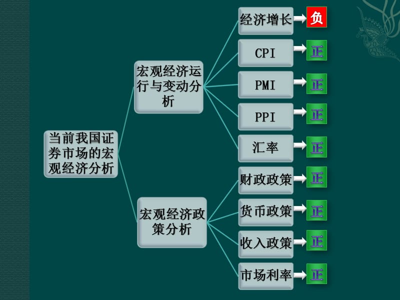 当前我国证券市场的宏观经济分析.ppt_第3页