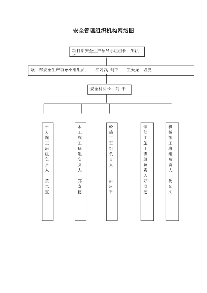 安全管理组织机构网络图.doc_第1页