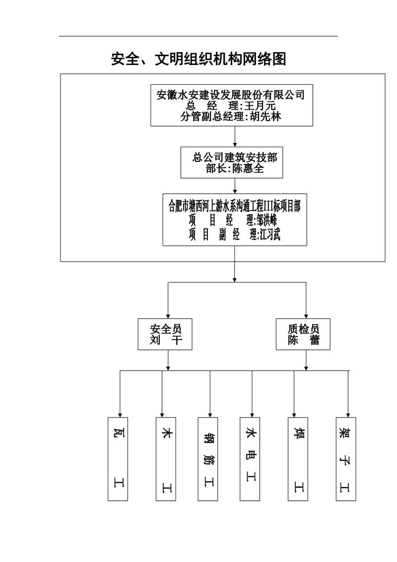 安全管理组织机构网络图.doc_第2页