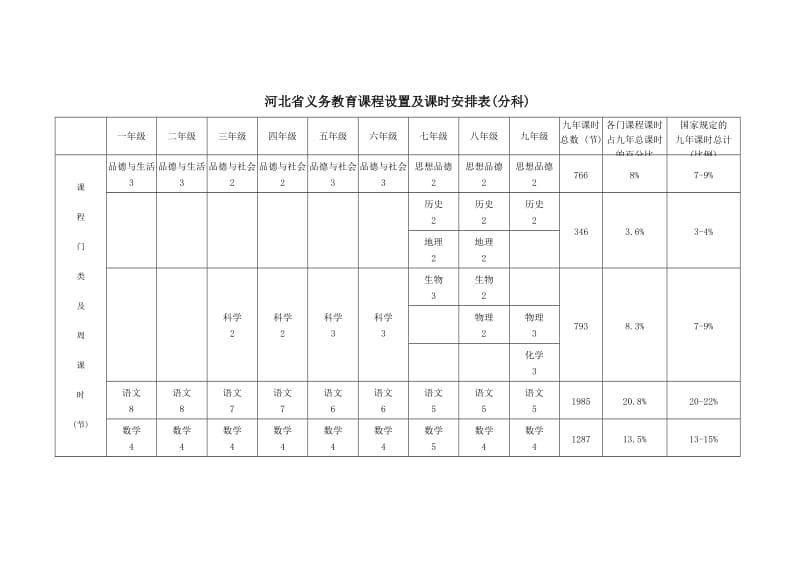 河北省义务教育课程设置及课时安排表（分科）.doc_第1页