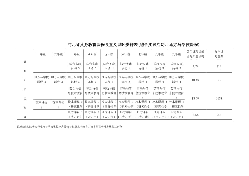 河北省义务教育课程设置及课时安排表（分科）.doc_第3页