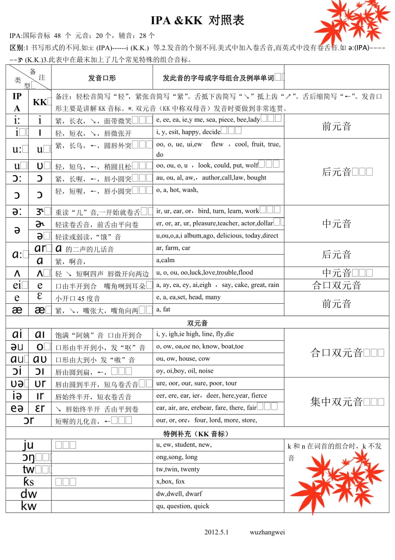 国际音标(IPA)&KK音标对照表详细版.doc_第1页