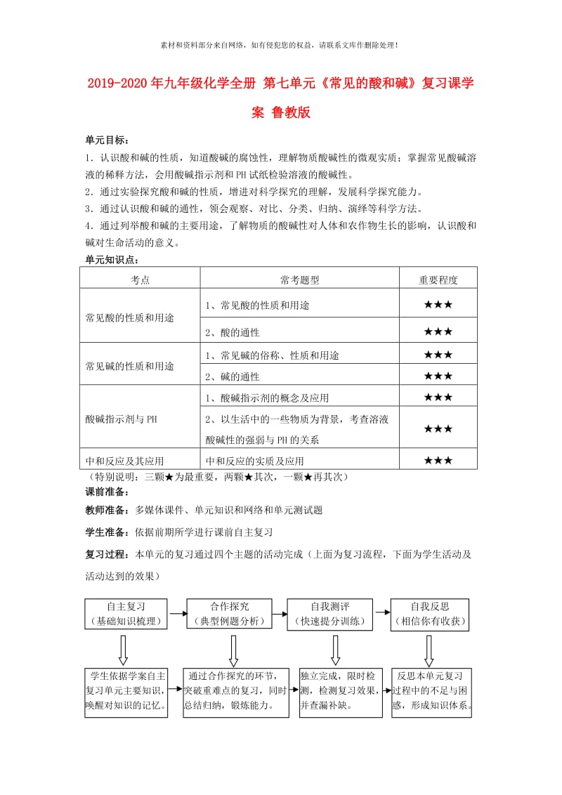 2019-2020年九年级化学全册 第七单元《常见的酸和碱》复习课学案 鲁教版.doc_第1页