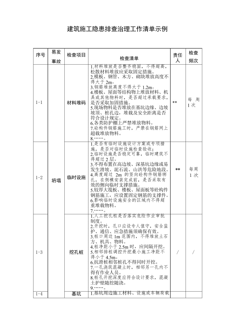 建筑施工隐患排查治理工作清单示例.docx_第1页